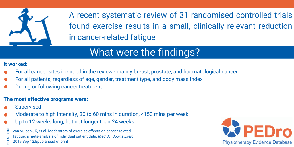 Infographic For Systematic Review That Found That Exercise Reduces Cancer Related Fatigue Pedro